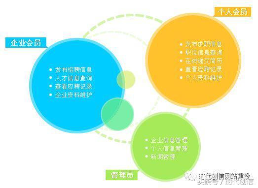 招聘網站建設方案